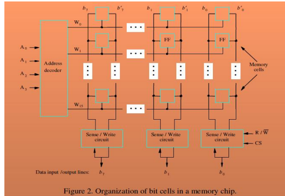378_Internal Organization of memory chip.png